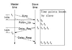 Sync interval determination