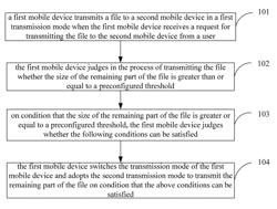 Method, Mobile Device and System for Transmitting Files