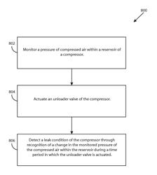 System and method for a compressor