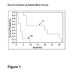 Initial relative lymphocyte count as predictive biomarker