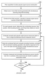 Simultaneous sourcing during both seismic acquisition and seismic inversion