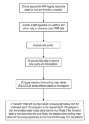 Distinguishing mud filtrate from formation water by multi-DOI NMR