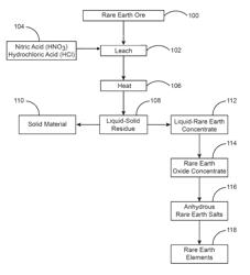 METHOD FOR EXTRACTION AND SEPARATION OF RARE EARTH ELEMENTS