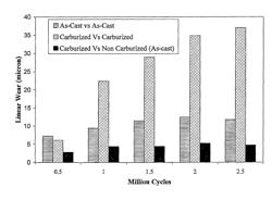 Applications of diffusion hardening techniques