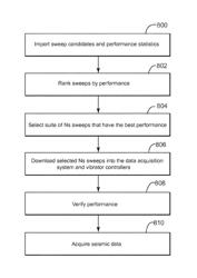 Instantaneous frequency modulation acquisition scheme for seismic sources