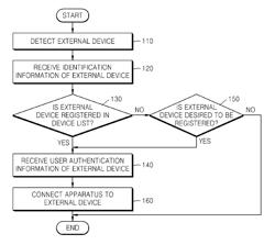 Method and apparatus for controlling connection between devices