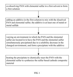 METHOD FOR MAKING SULFUR BASED CATHODE COMPOSITE MATERIAL