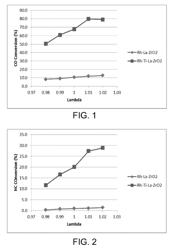 TITANIA-DOPED ZIRCONIA AS PLATINUM GROUP METAL SUPPORT IN CATALYSTS FOR TREATMENT OF COMBUSTION ENGINE EXHAUSTS STREAMS