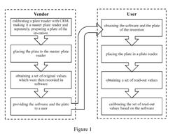 METHOD FOR CALIBRATING FLUORESCENT PLATE READERS