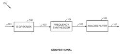 FREQUENCY SHAPING AND ADAPTIVE ROUNDING FOR O-QPSK AND MSK TRANSMISSION IN POLAR COORDINATES