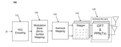 ALAMOUTI MAPPING FOR USE IN REAL FIELD ORTHOGONAL FBMC MODULATION SYSTEMS