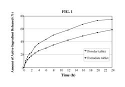 Process for producing oral dosage forms with controlled release