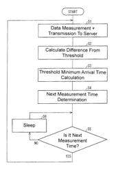 Sensor device, sensor management system, method for controlling sensor device, and computer-readable recording medium