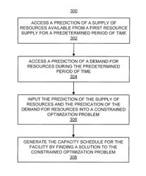 Generating a capacity schedule for a facility