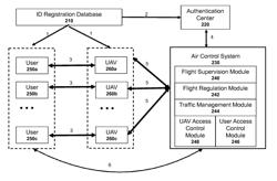 Authentication systems and methods for generating flight regulations