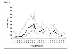 HYDROCORTISONE CONTROLLED RELEASE FORMULATION