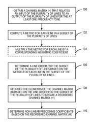 Systems and methods for determining non-linear precoding coefficients