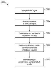 Advanced analyte sensor calibration and error detection