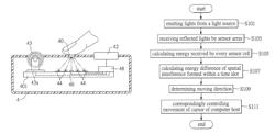 Cursor control apparatus and method for the same