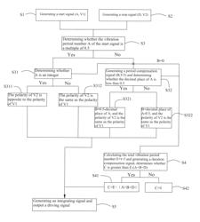 Signal generating method for accurately controlling a motor