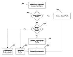 Preconfigured SyncML profile categories