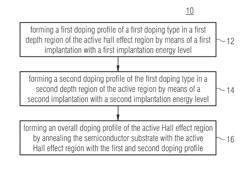 METHOD FOR DOPING AN ACTIVE HALL EFFECT REGION OF A HALL EFFECT DEVICE AND HALL EFFECT DEVICE HAVING A DOPED ACTIVE HALL EFFECT REGION