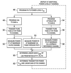 Precision measurement of transmit power using loopback calibration in an RF transceiver