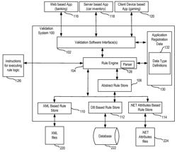 Rule based data driven validation