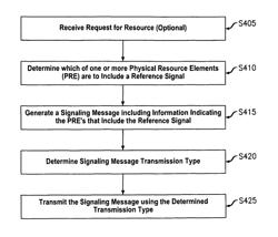 Method and apparatus for signaling to support flexible reference signal configuration