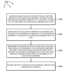 Configuring acceleration components over a network