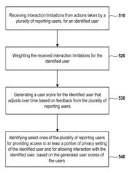 User experience in social networks by weighting user interaction patterns