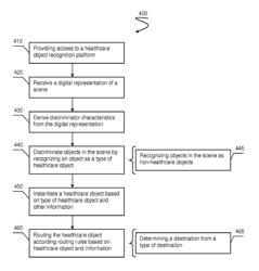 Healthcare object recognition systems and methods