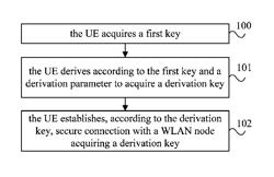 Secure establishment method, system and device of wireless local area network