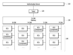 METHOD OF PROVIDING SECURITY FOR CONTROLLER USING ECRYPTION AND APPARATUS THEREFOR