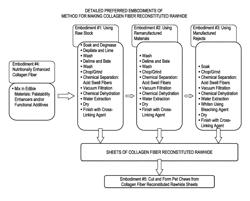 Collagen fiber reconstituted rawhide and process for making