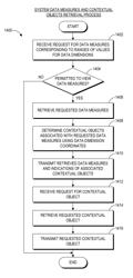 Systems, devices, and methods for generation of contextual objects mapped by dimensional data to data measures