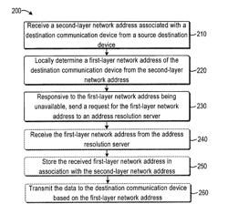 METHOD AND APPARATUS FOR ADDRESS RESOLUTION