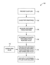 Occlusion detection in delivery of fluids