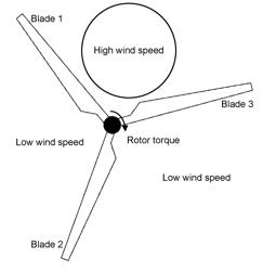 Compensation for asymmetric load moment experienced by wind turbine rotor