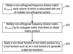 Root non-orthogonal frequency division multiplexing (RNOFDM)