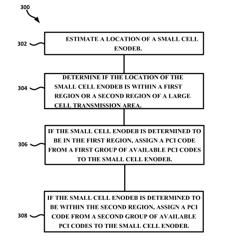 PCI partition and allocation for cellular network