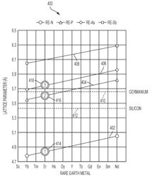 Rare Earth Pnictides for Strain Management