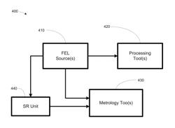 Method, apparatus and system for using free-electron laser compatible EUV beam for semiconductor wafer metrology