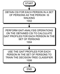 WIFI-BASED PERSON-IDENTIFICATION TECHNIQUE FOR USE IN SMART SPACES