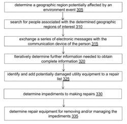 SYSTEMS AND METHODS FOR EXPEDITING REPAIRS OF UTILITY EQUIPMENT USING ELECTRONIC DIALOGS WITH PEOPLE