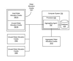 Exchanging water allocation credits