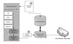 Techniques for identity and policy based routing