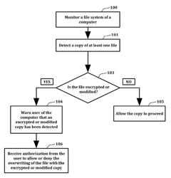 METHODS OF PRESERVING AND PROTECTING USER DATA FROM MODIFICATION OR LOSS DUE TO MALWARE