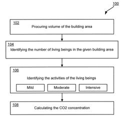 SYSTEM AND METHOD FOR IDENTIFYING CO2 CONCENTRATION IN A BUILDING AREA