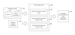 Code analysis tool for recommending encryption of data without affecting program semantics